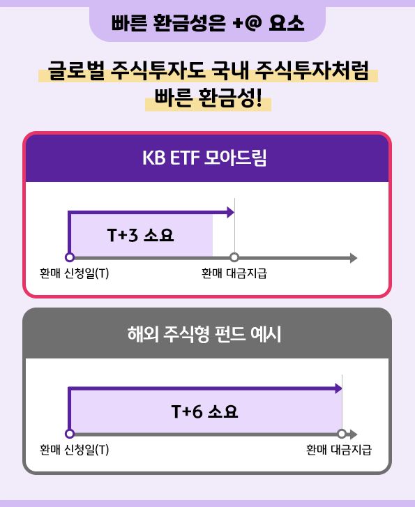 국내 펀드처럼 빠른 '환금성'을 가진 'kb etf 모아드림' 펀드들.